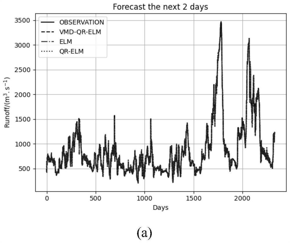 Water level prediction method based on improved VMD-QR-ELM hybrid model