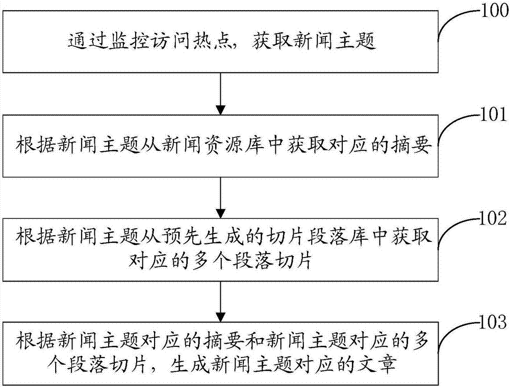 Article generation method and apparatus based on artificial intelligence, device and readable medium