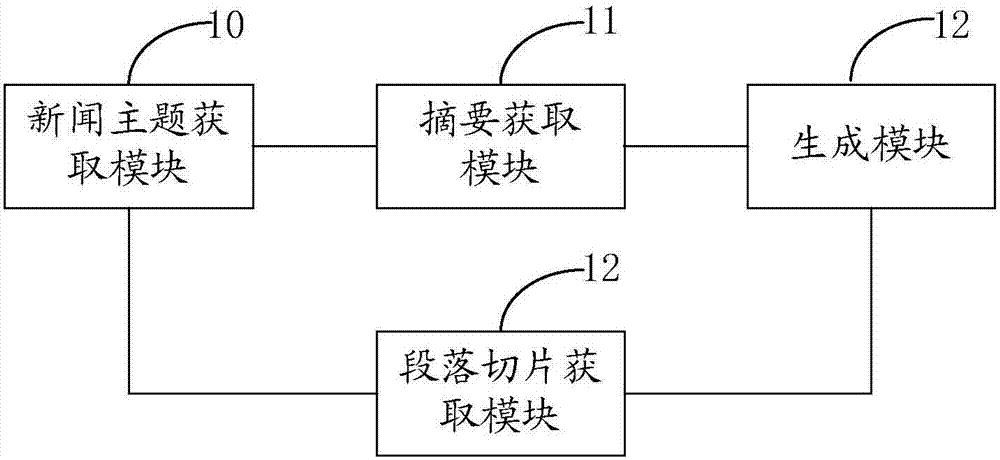 Article generation method and apparatus based on artificial intelligence, device and readable medium