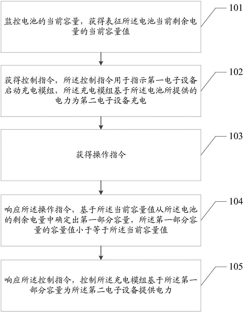 Charging method and electronic device