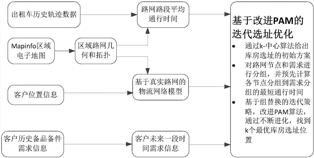 Service-oriented warehouse site selection method in view of regional traffic conditions