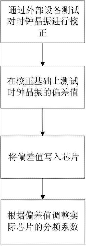 MCU chip frequency division clock correcting device and method