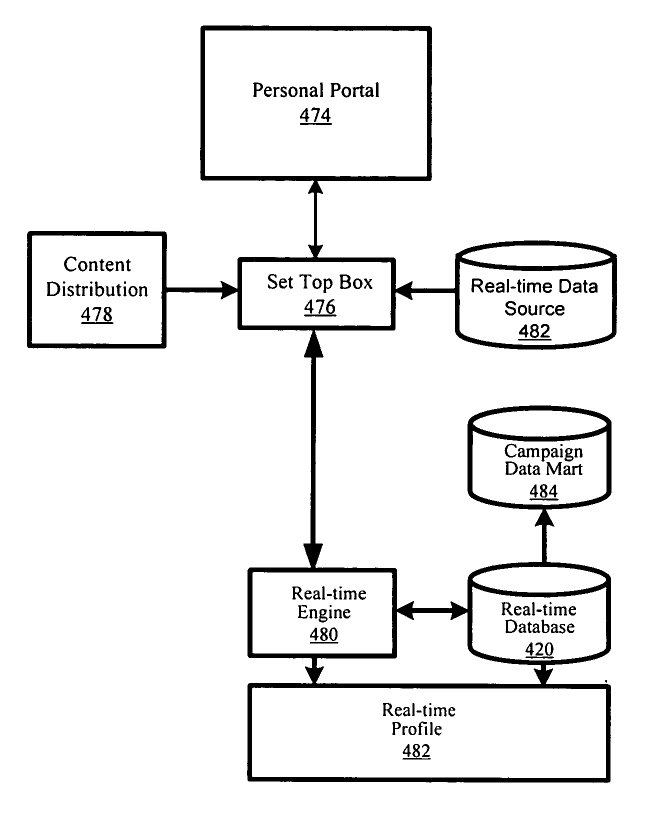 Personalized marketing architecture