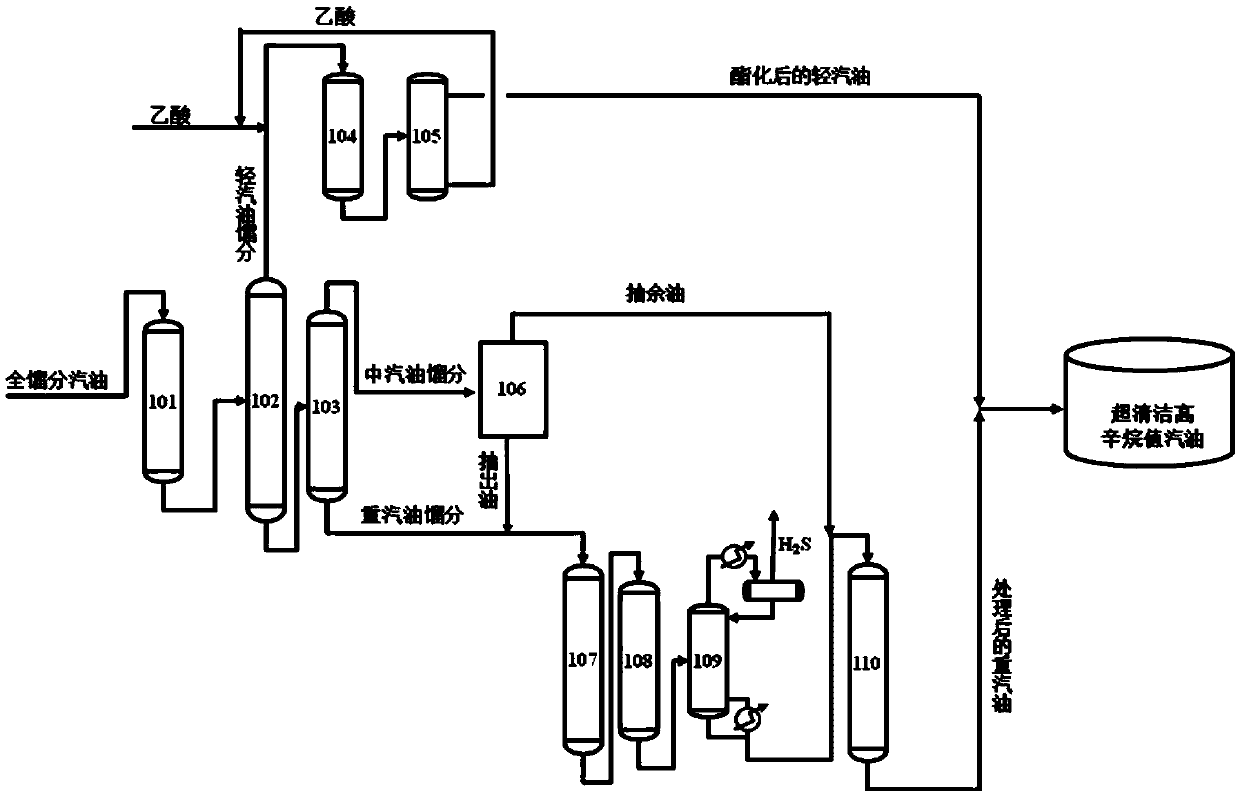 A production method and production system of ultra-clean high-octane gasoline