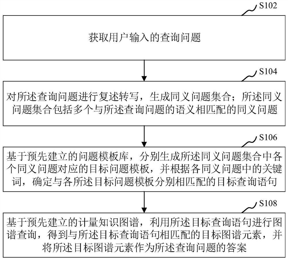 Semantic query method and device based on measurement knowledge and computer equipment