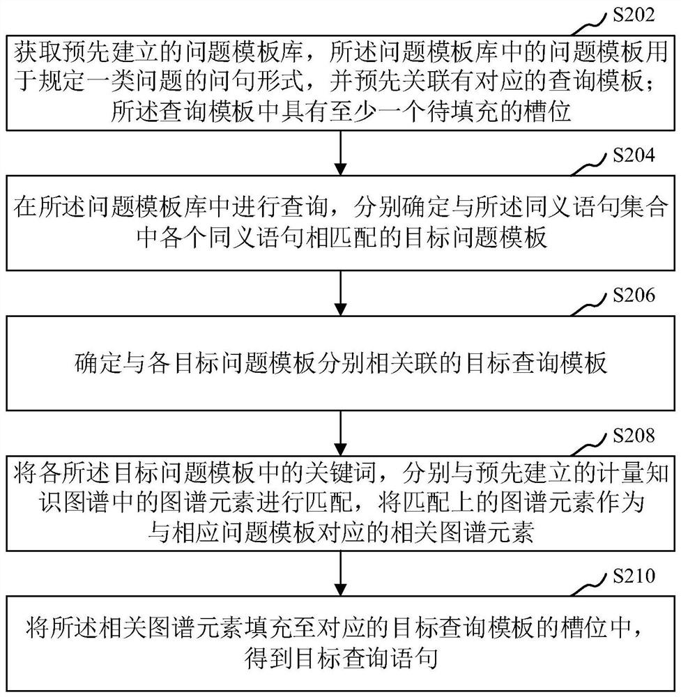 Semantic query method and device based on measurement knowledge and computer equipment