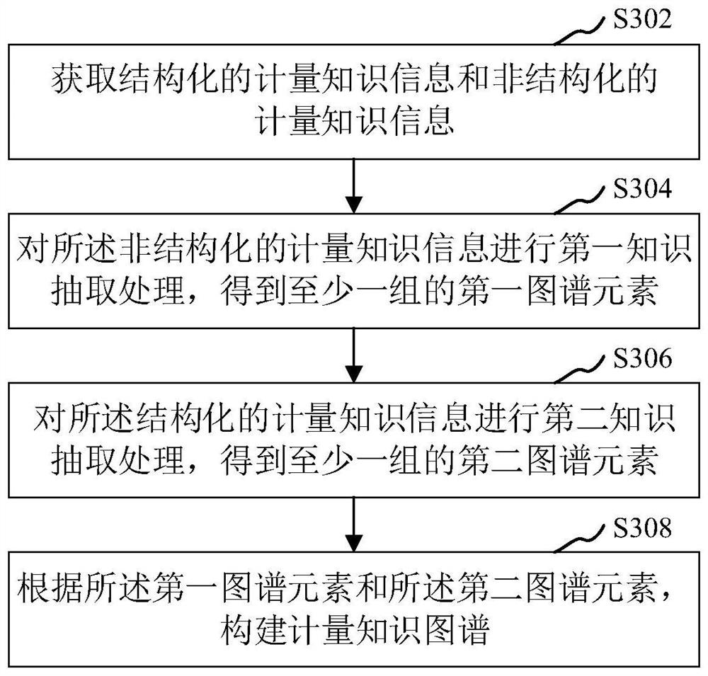 Semantic query method and device based on measurement knowledge and computer equipment