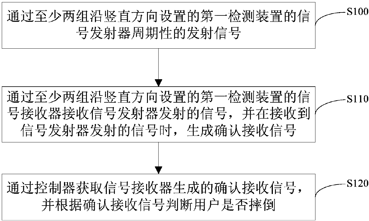 Device and method for monitoring user safety in bathing process