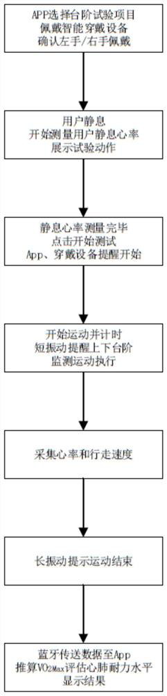 A cardiopulmonary endurance measurement method and system based on oxygen uptake calculation