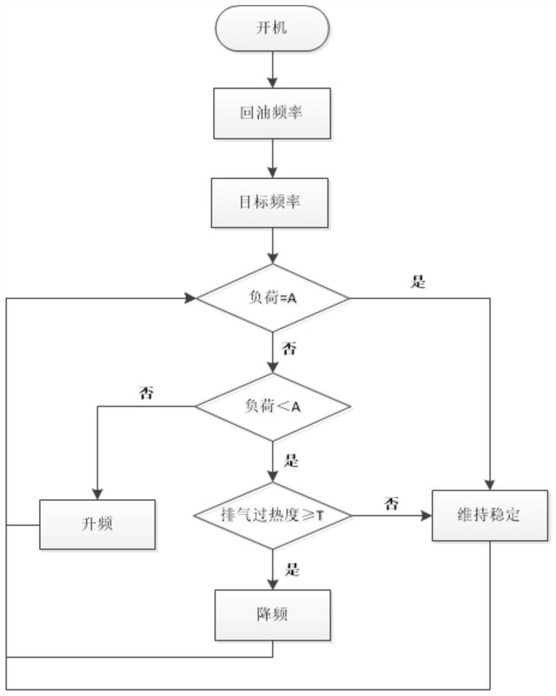 Gas supply and enthalpy increase system for frequency conversion compressor with normally open air supply port, its control method, and computer-readable storage medium