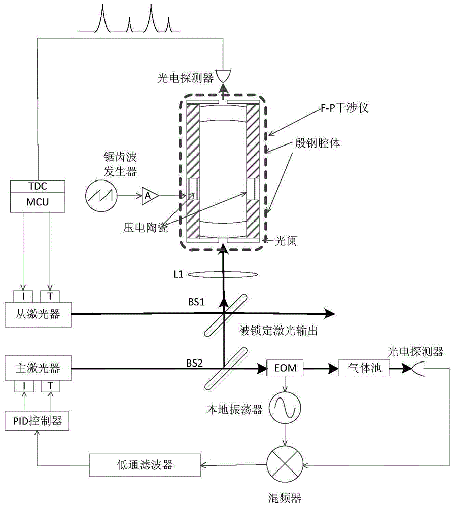 A Method of Laser Bias Frequency Locking Using Scanning Confocal Cavity f-p Interferometer