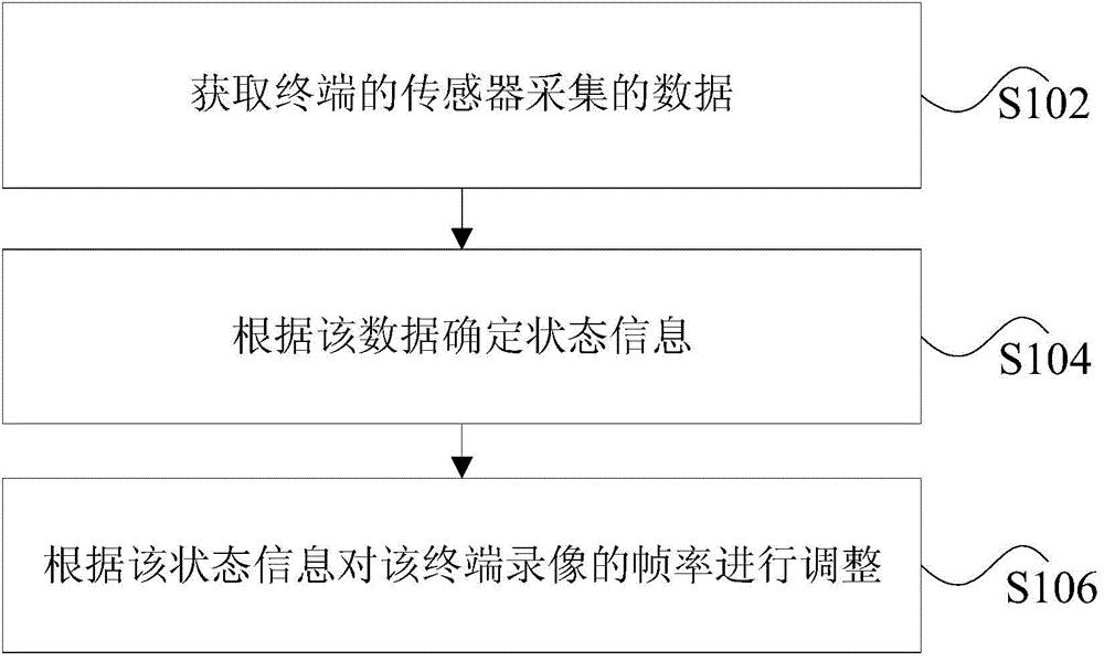 Video frame rate adjusting method and device