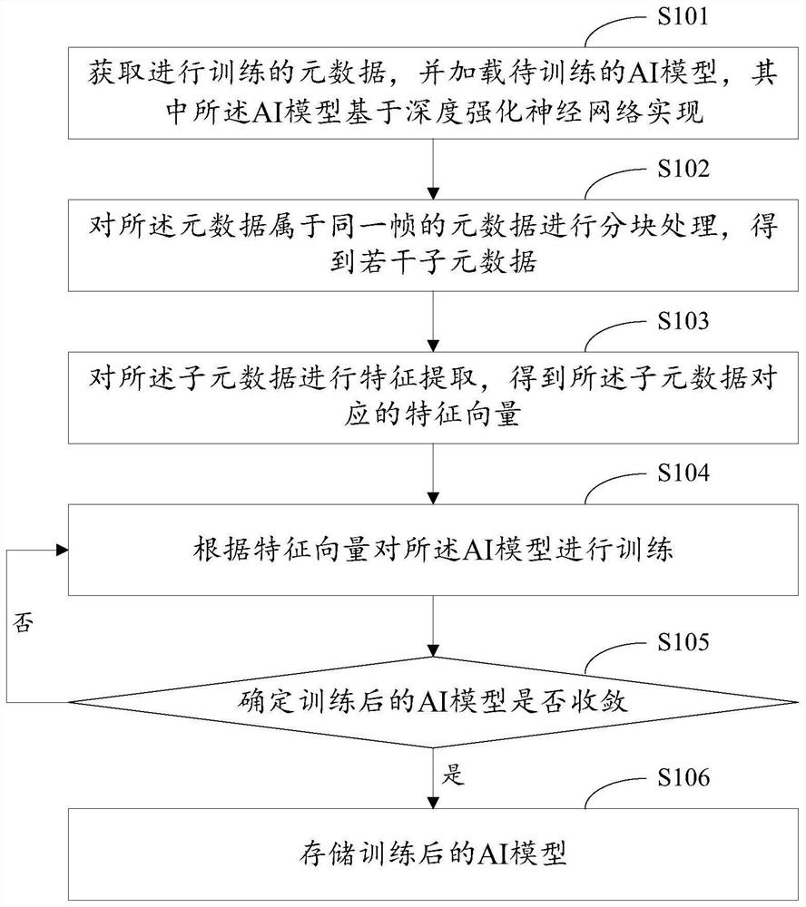 AI model training method, AI model calling method, equipment and readable storage medium