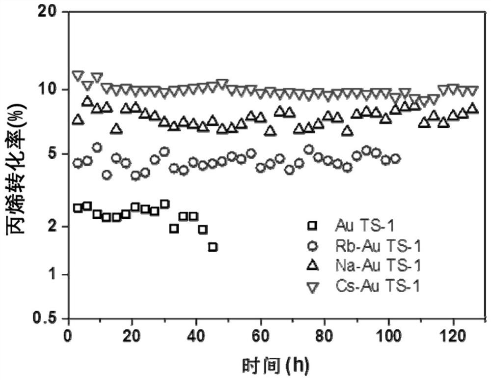 Modification method of Au/TS-1 catalyst