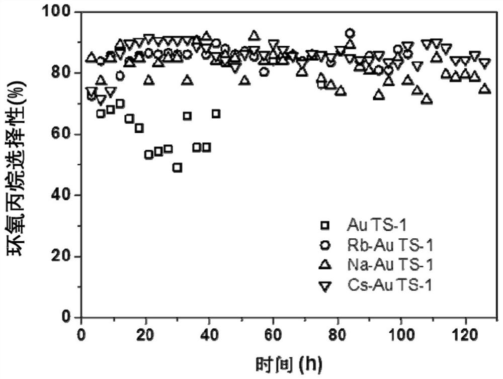 Modification method of Au/TS-1 catalyst