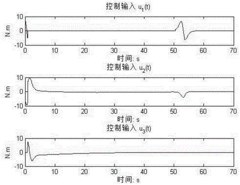 Fault-tolerant control method and system of under-actuated rigid body system