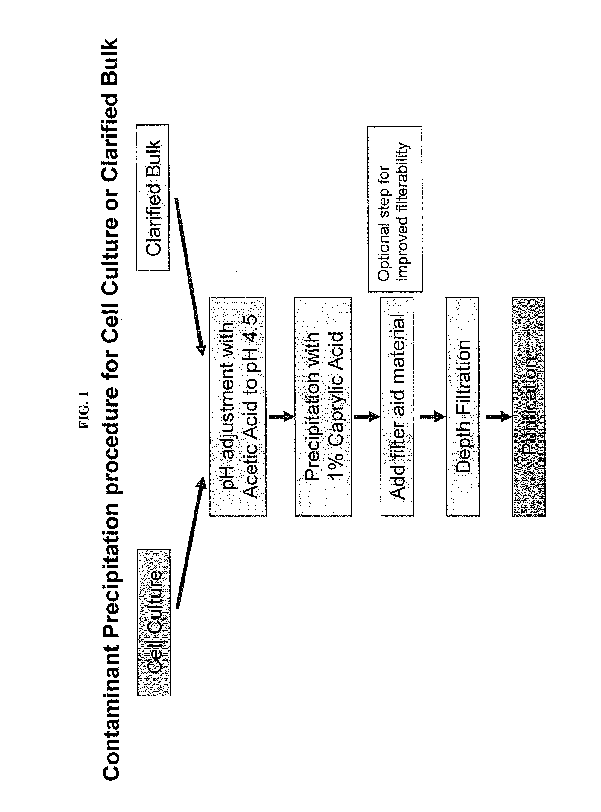 Protein purification by caprylic acid (octanoic acid) precipitation