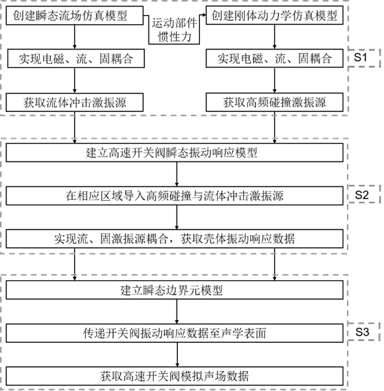 High-speed switch valve simulation sound field modeling method coupling high-frequency collision and fluid impact