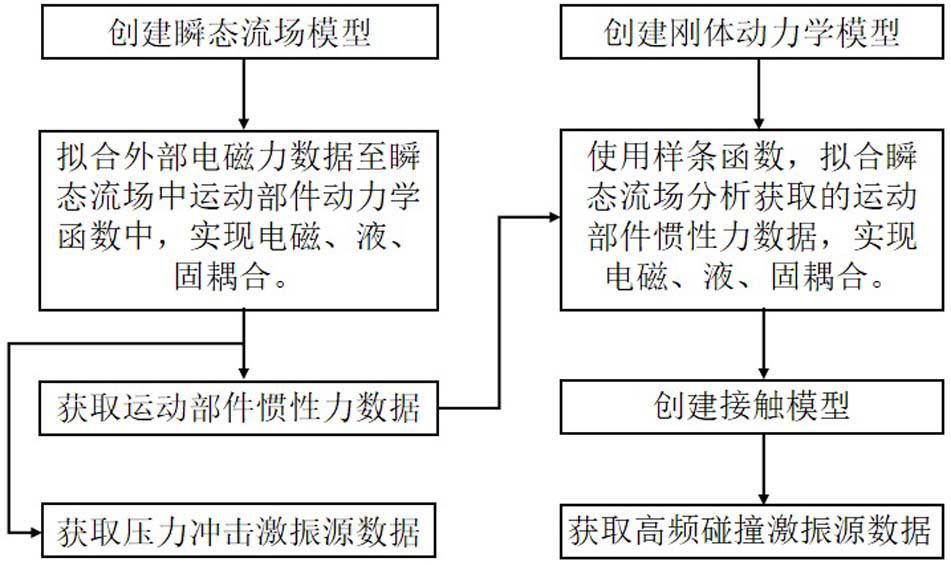 High-speed switch valve simulation sound field modeling method coupling high-frequency collision and fluid impact