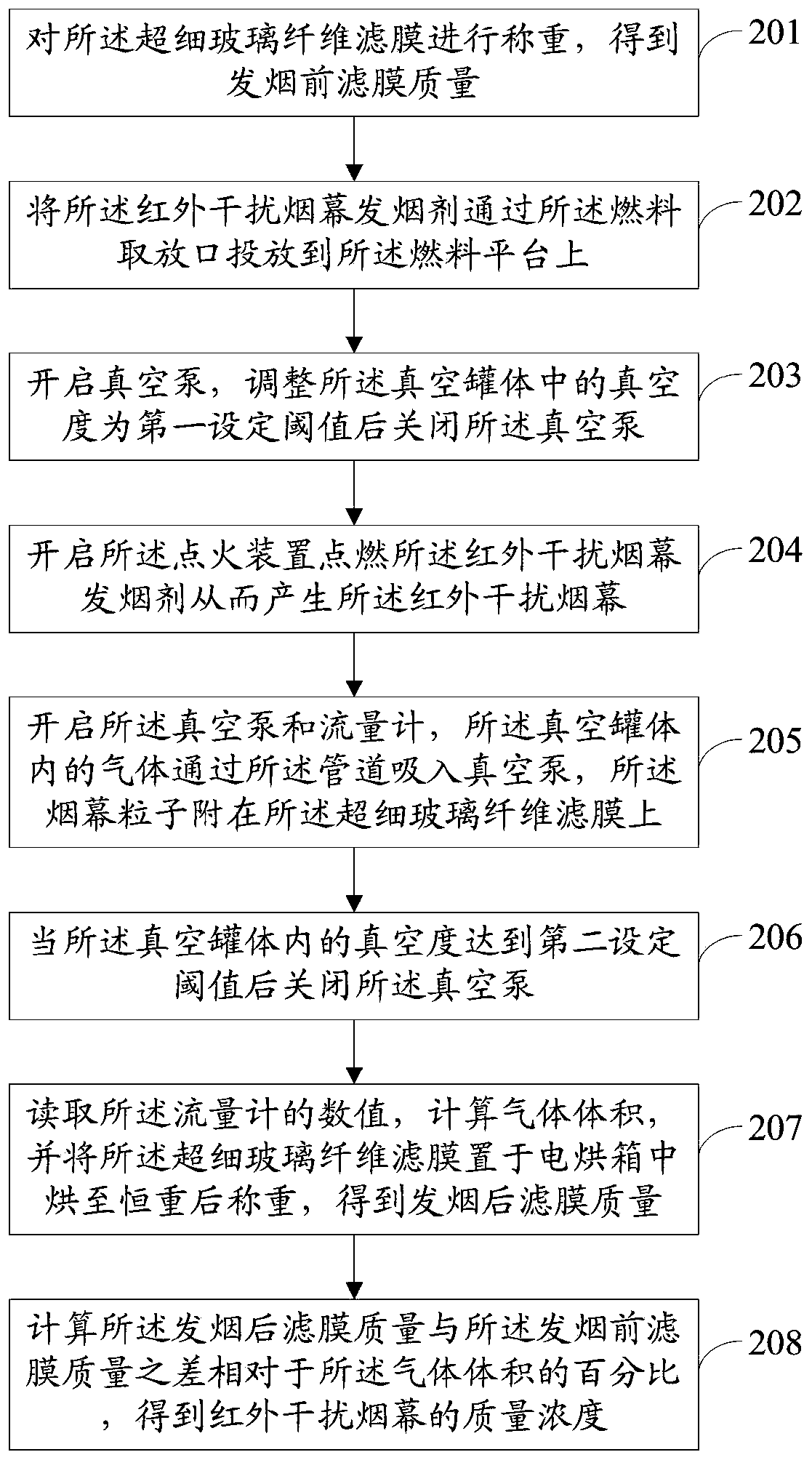 A mass concentration measurement device and method for vacuum mid-infrared interference smoke screen