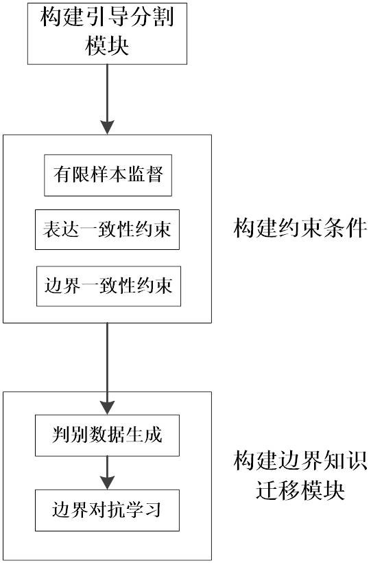 A Guided Semantic Segmentation Method Based on Image Boundary Knowledge Transfer