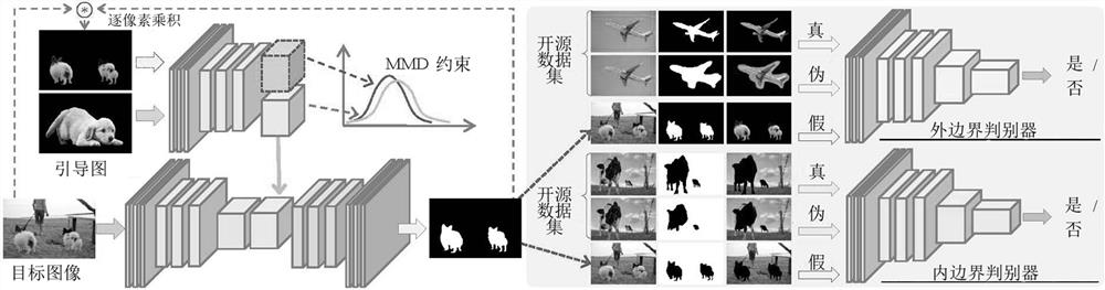 A Guided Semantic Segmentation Method Based on Image Boundary Knowledge Transfer