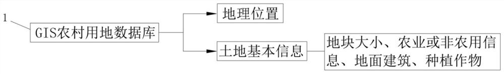 GIS-based rural land value grading method and GIS-based rural land value grading system