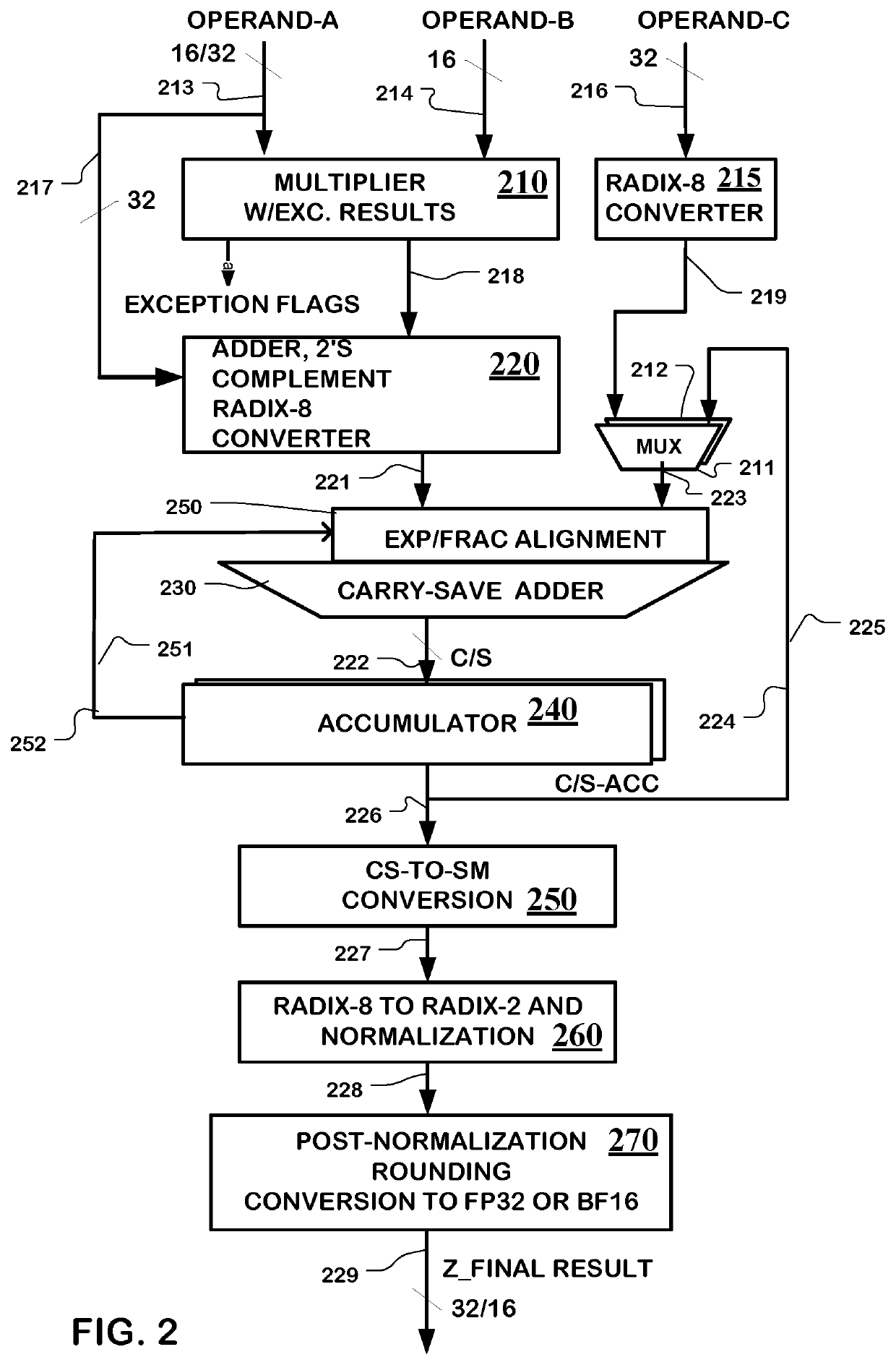 Floating point multiply-add, accumulate unit with exception processing