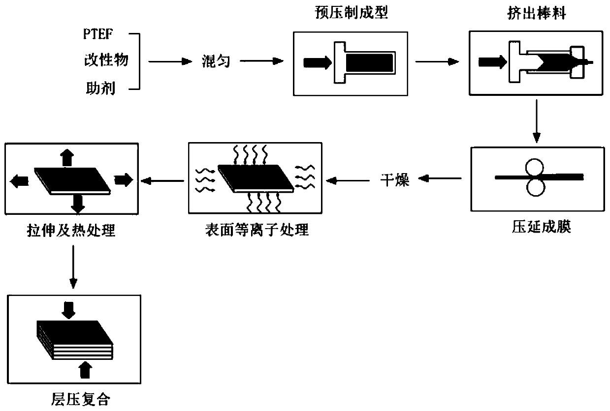 Multifunctional expanded polytetrafluoroethylene plate and laminating-compounding preparation process thereof