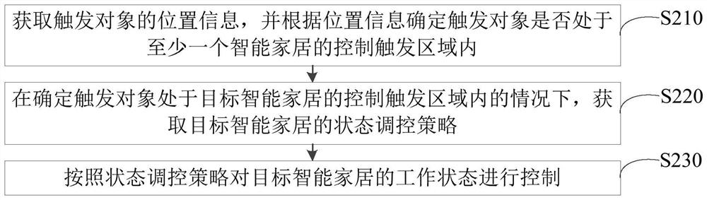 Smart home control method and device, home control equipment and readable storage medium