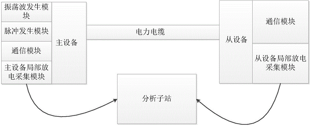 Double-end cable oscillatory wave partial discharge locating system and method based on pulse injection