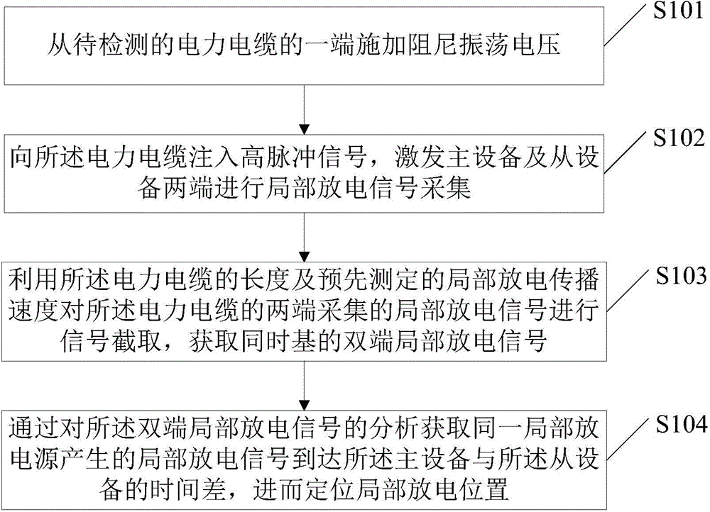 Double-end cable oscillatory wave partial discharge locating system and method based on pulse injection