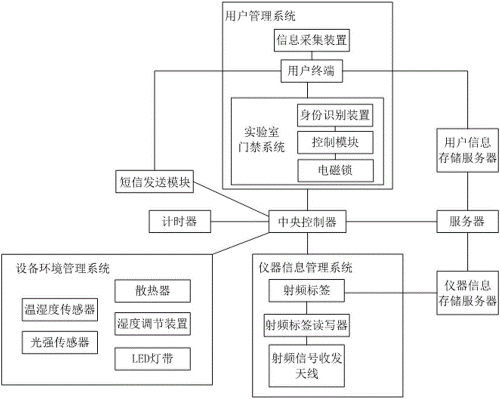 Laboratory equipment management control system