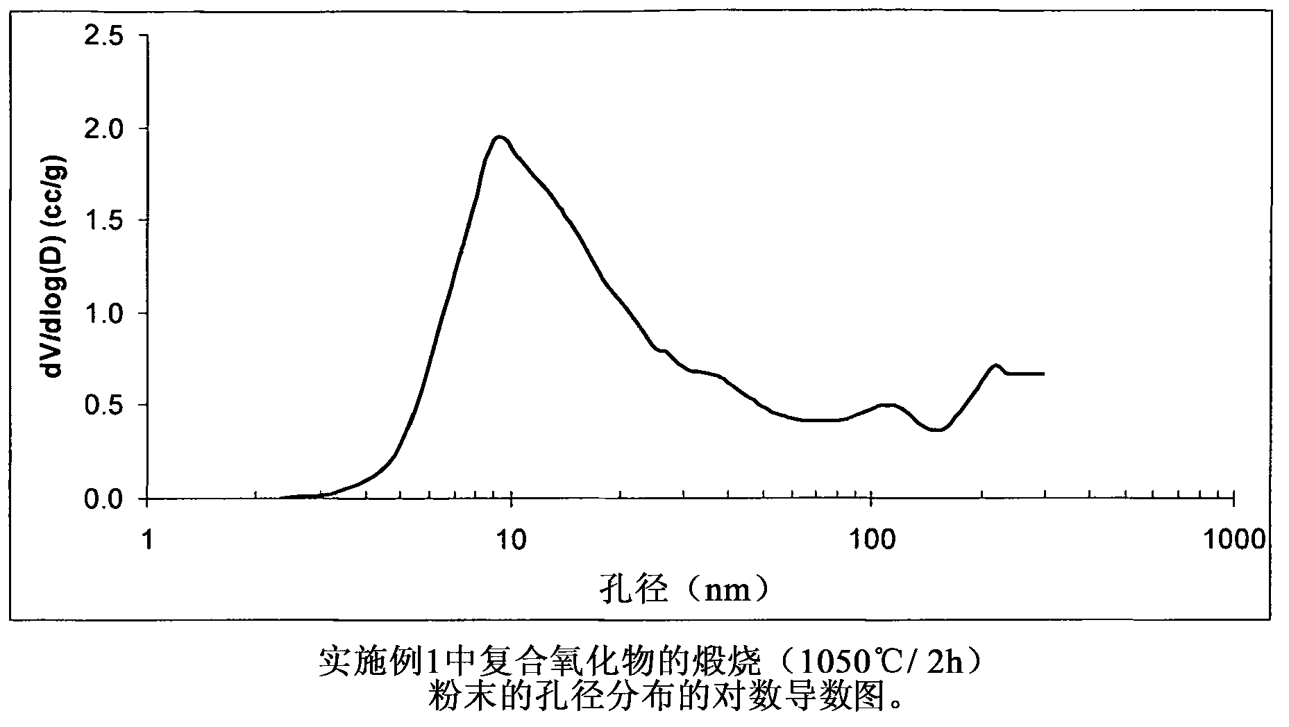 Sulfur tolerant alumina catalyst support