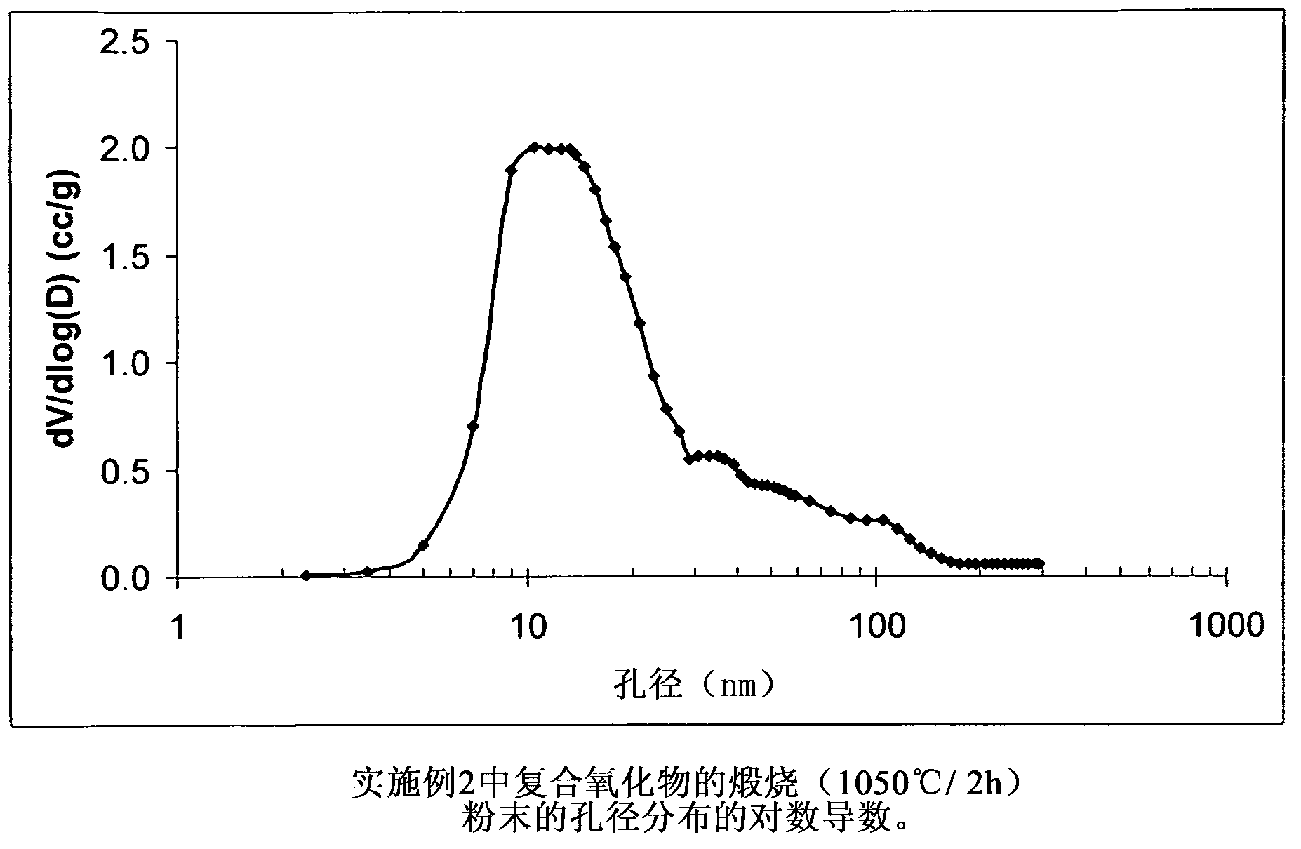 Sulfur tolerant alumina catalyst support