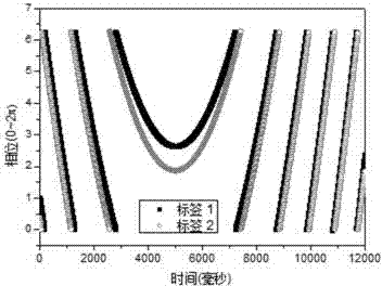 Radio frequency tag positioning method and system