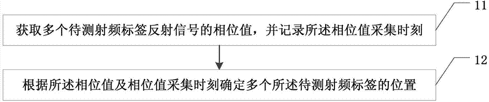 Radio frequency tag positioning method and system