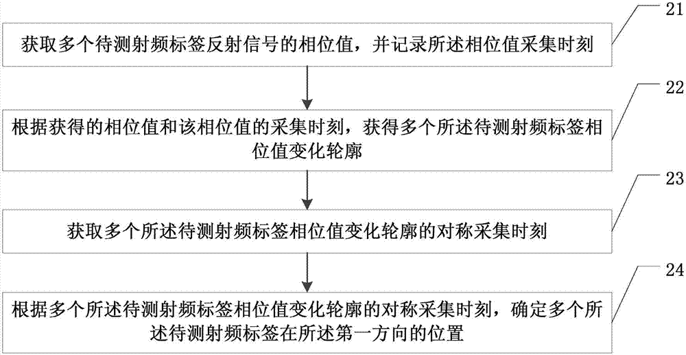 Radio frequency tag positioning method and system