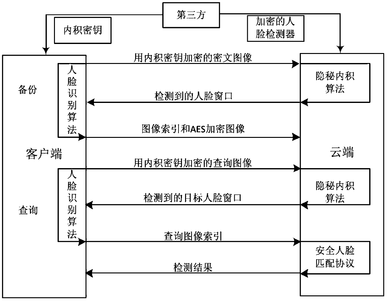 A multi-intelligent terminal shared face secret recognition method based on cloud environment