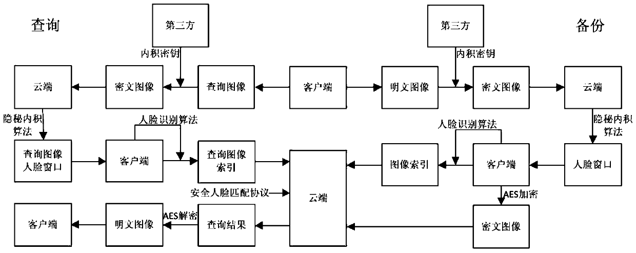 A multi-intelligent terminal shared face secret recognition method based on cloud environment