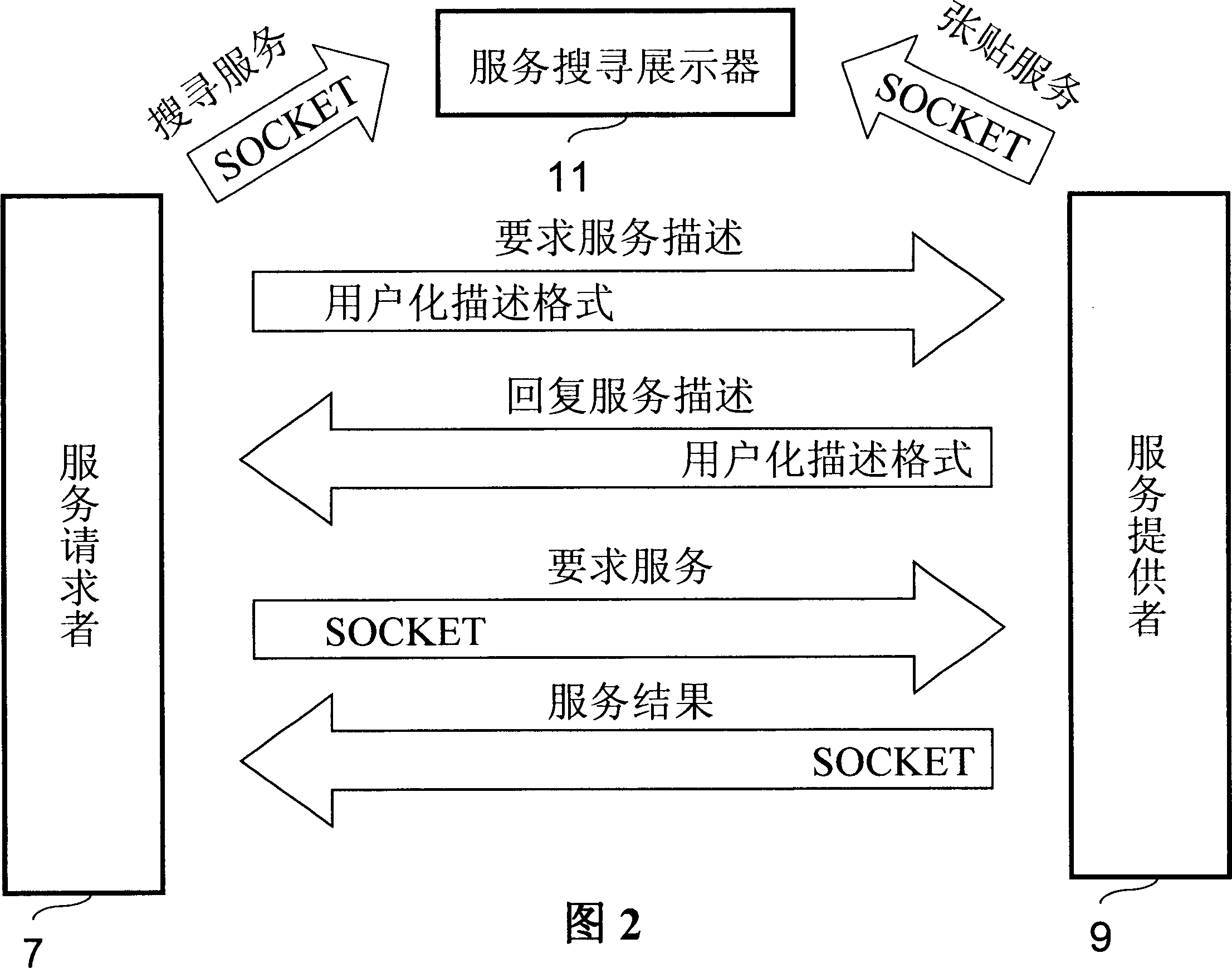 Customization network service structure