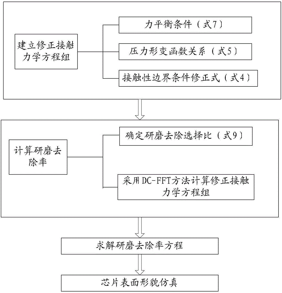 Method and device for simulating chip surface topography