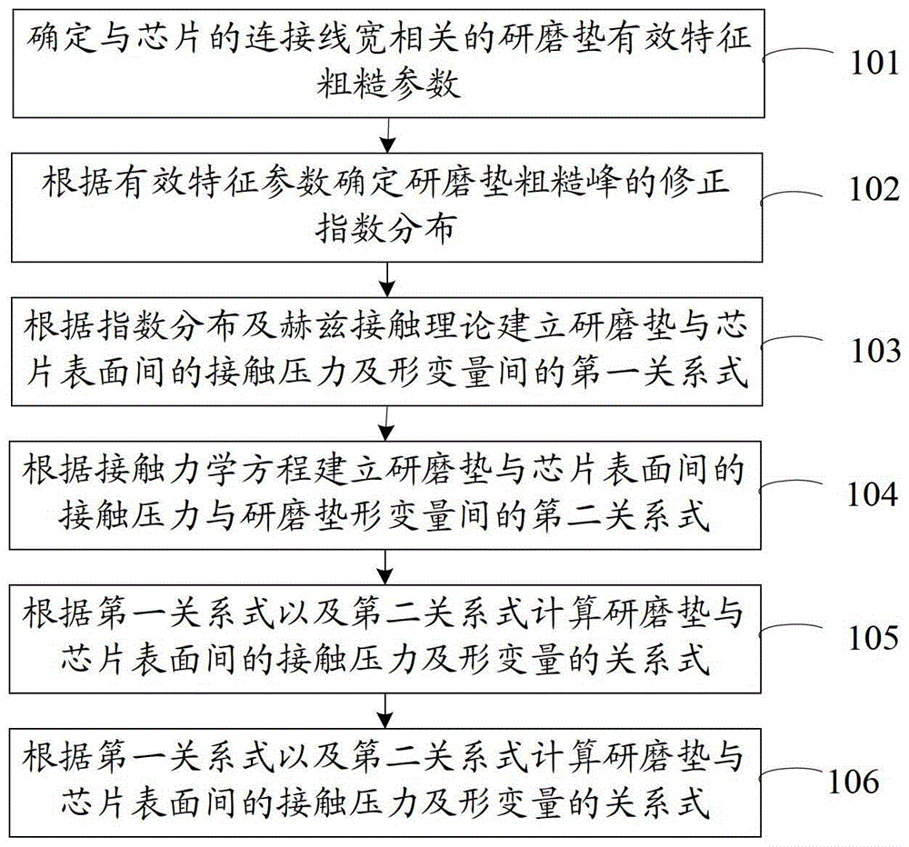 Method and device for simulating chip surface topography