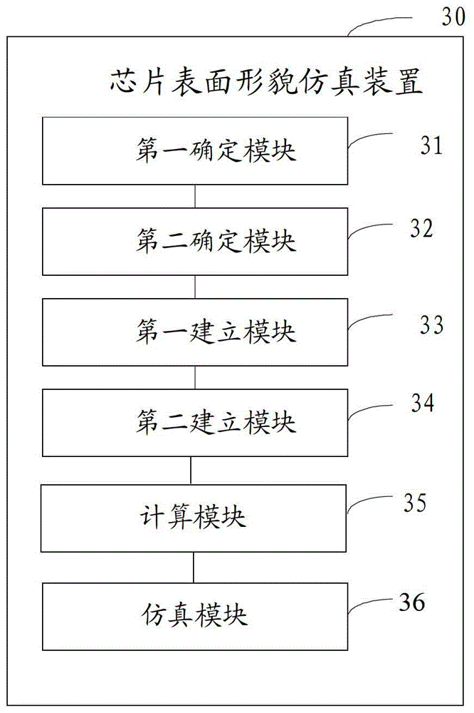 Method and device for simulating chip surface topography