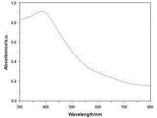 Titanium dioxide/bismuth vanadate multiphase composite heterojunction nano photocatalytic material preparation method