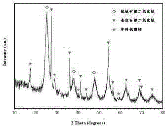 Titanium dioxide/bismuth vanadate multiphase composite heterojunction nano photocatalytic material preparation method