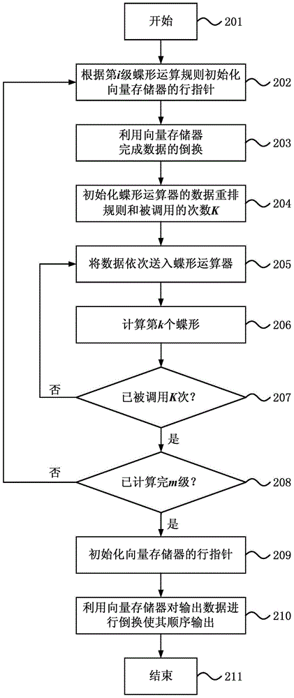 A FFT parallel processing device and method