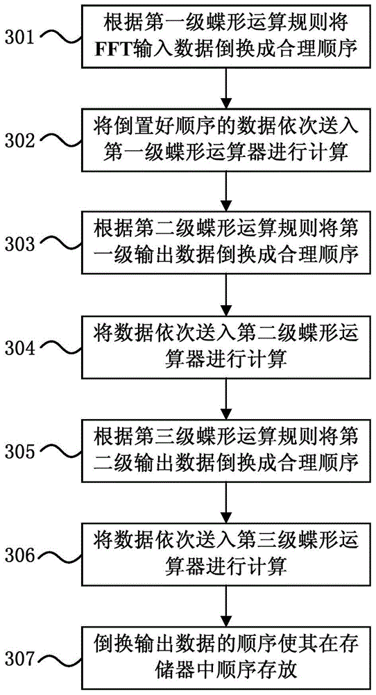 A FFT parallel processing device and method