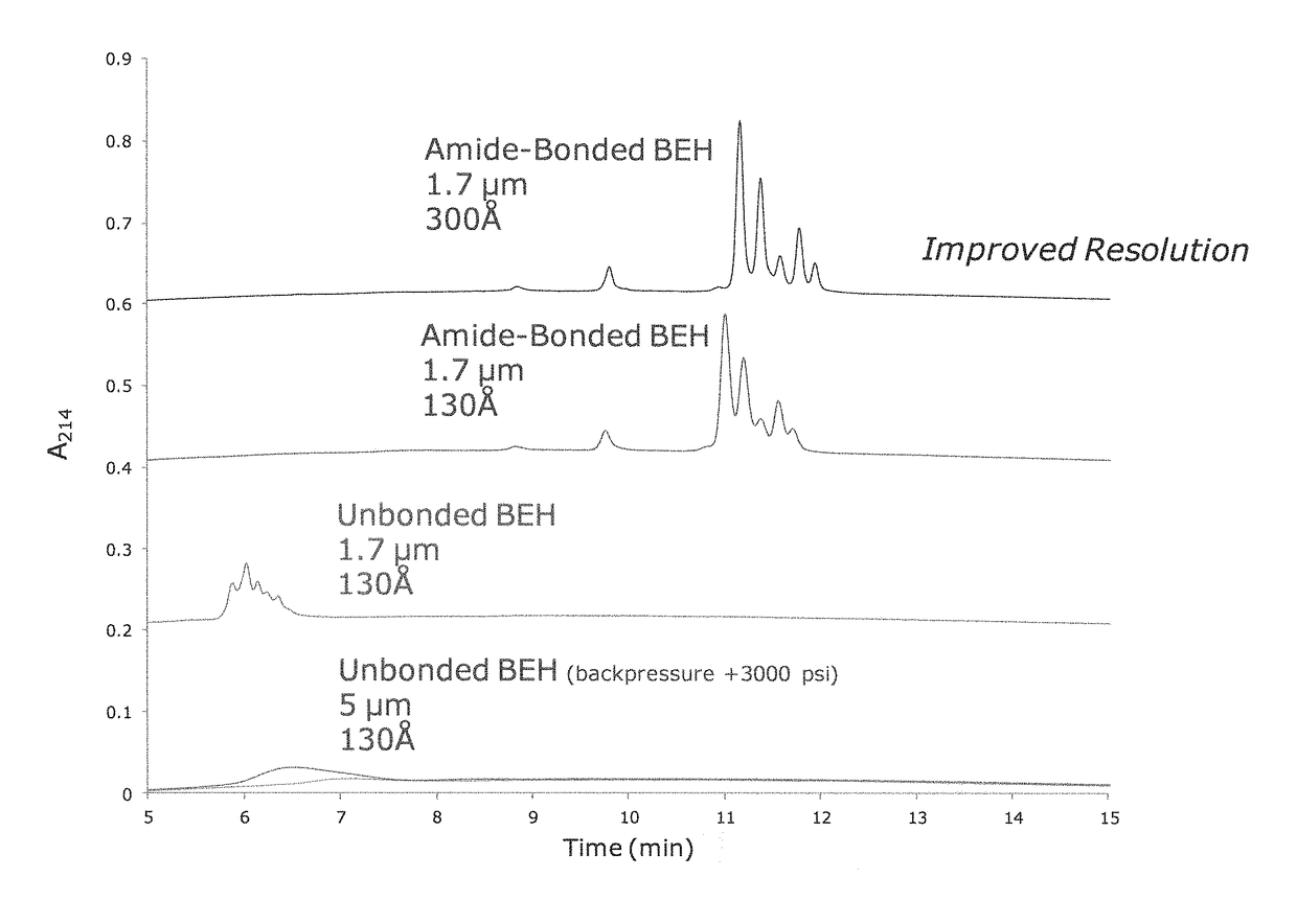 Materials for hydrophilic interaction chromatography and processes for preparation and use thereof for analysis of glycoproteins and glycopeptides