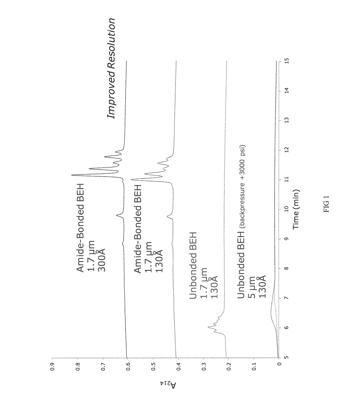 Materials for hydrophilic interaction chromatography and processes for preparation and use thereof for analysis of glycoproteins and glycopeptides